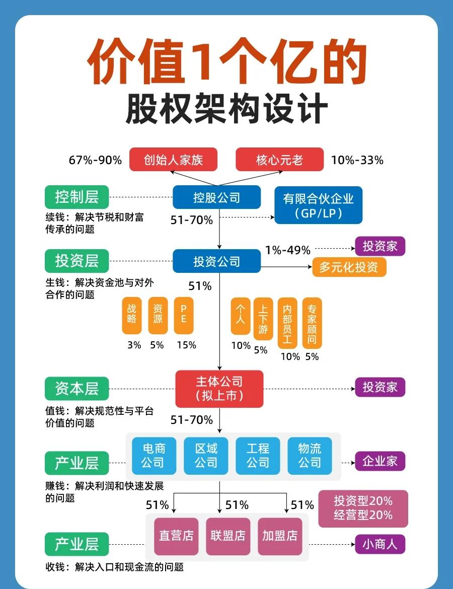 股权架构设计重组(股权架构设计重组流程)新余市
