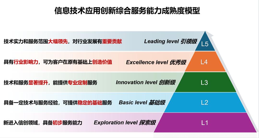 数字化成熟度评估(数字化能力成熟度评估)新余市 数字化成熟度评估(数字化能力成熟度评估)新余市