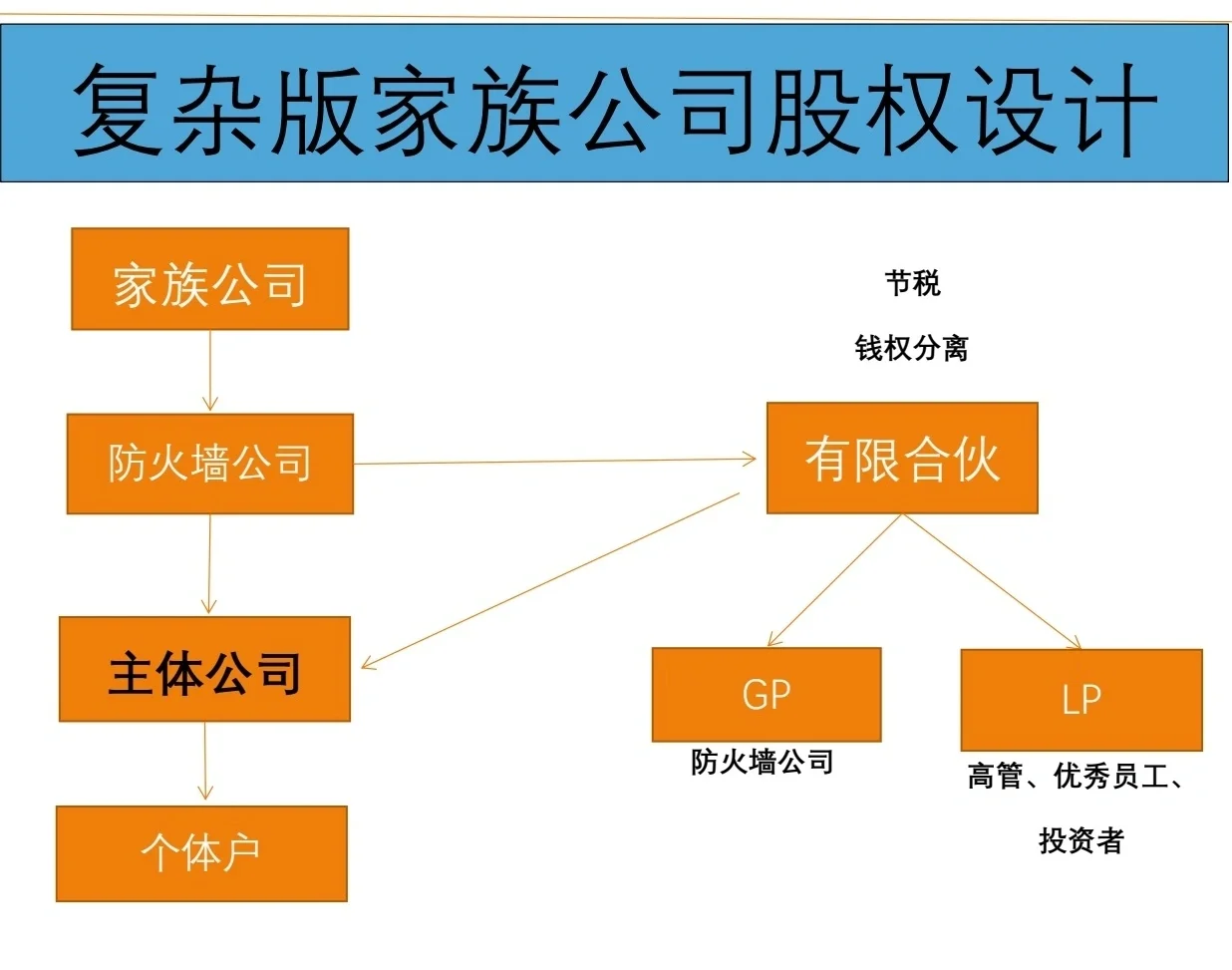 有限合伙架构设计(有限合伙股权架构案例)新余市