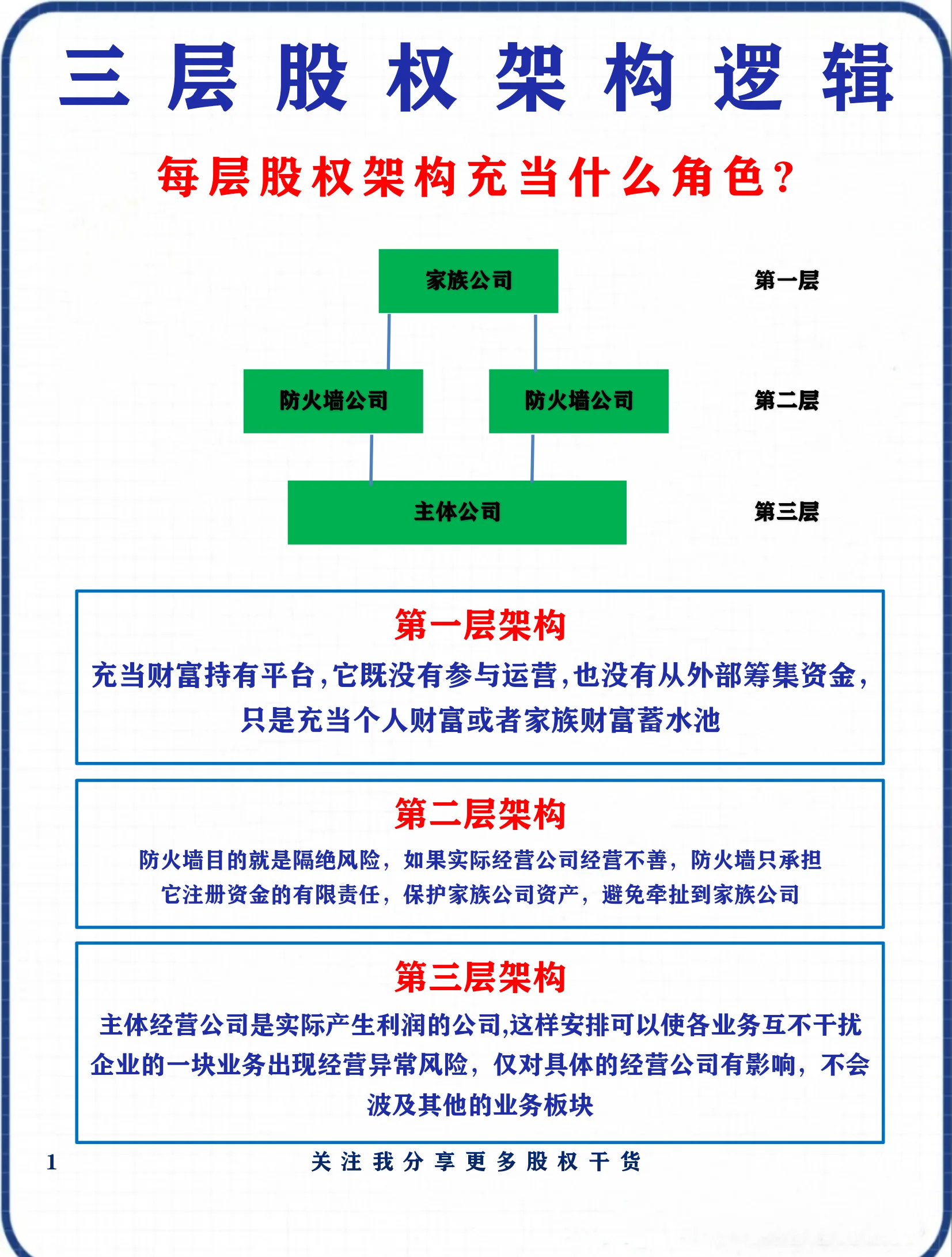 股权架构设计优化(股权架构设计方案范本)新余市